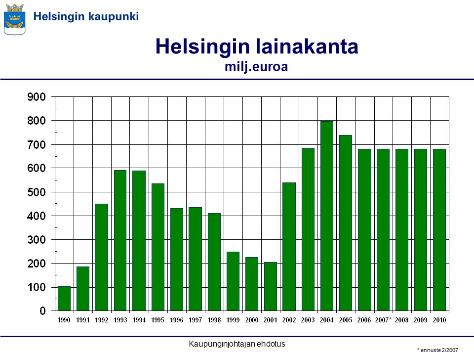 Kaupunginjohtajan ehdotus Helsingin lainakanta milj.euroa * ennuste 2/2007