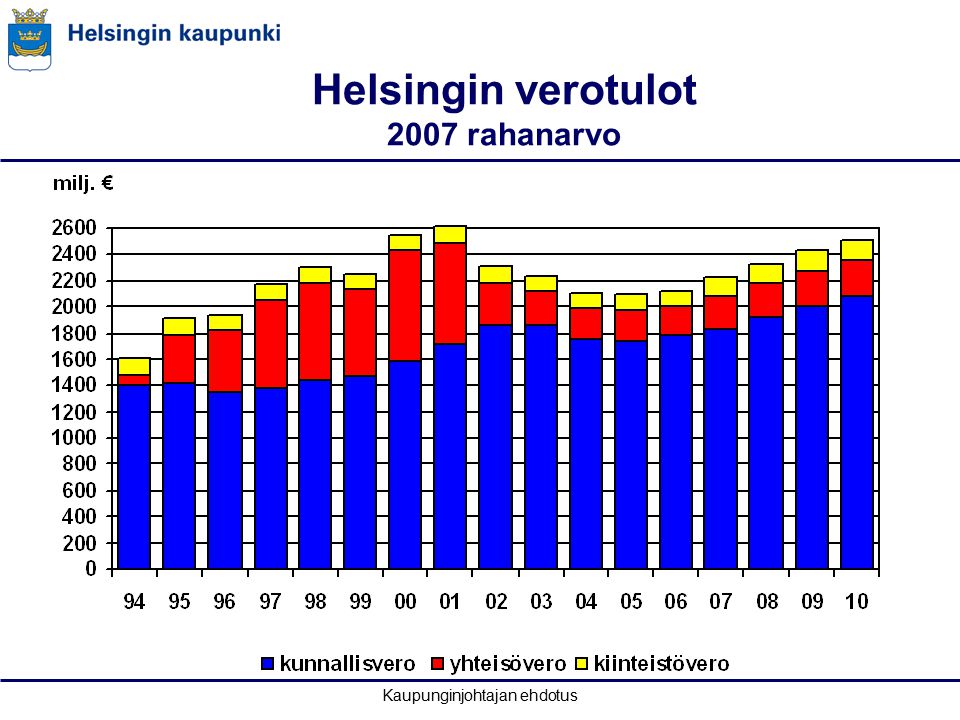 Kaupunginjohtajan ehdotus Helsingin verotulot 2007 rahanarvo