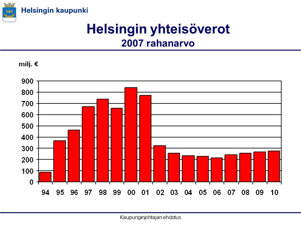 Kaupunginjohtajan ehdotus Helsingin yhteisöverot 2007 rahanarvo