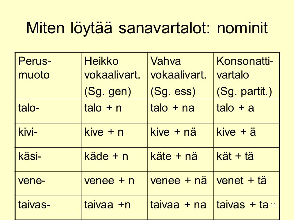 11 Miten löytää sanavartalot: nominit Perus- muoto Heikko vokaalivart.