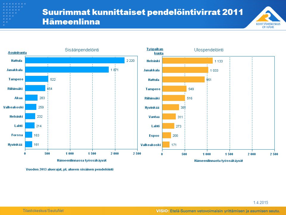 Tilastokeskus/SeutuNet Suurimmat kunnittaiset pendelöintivirrat 2011 Hämeenlinna