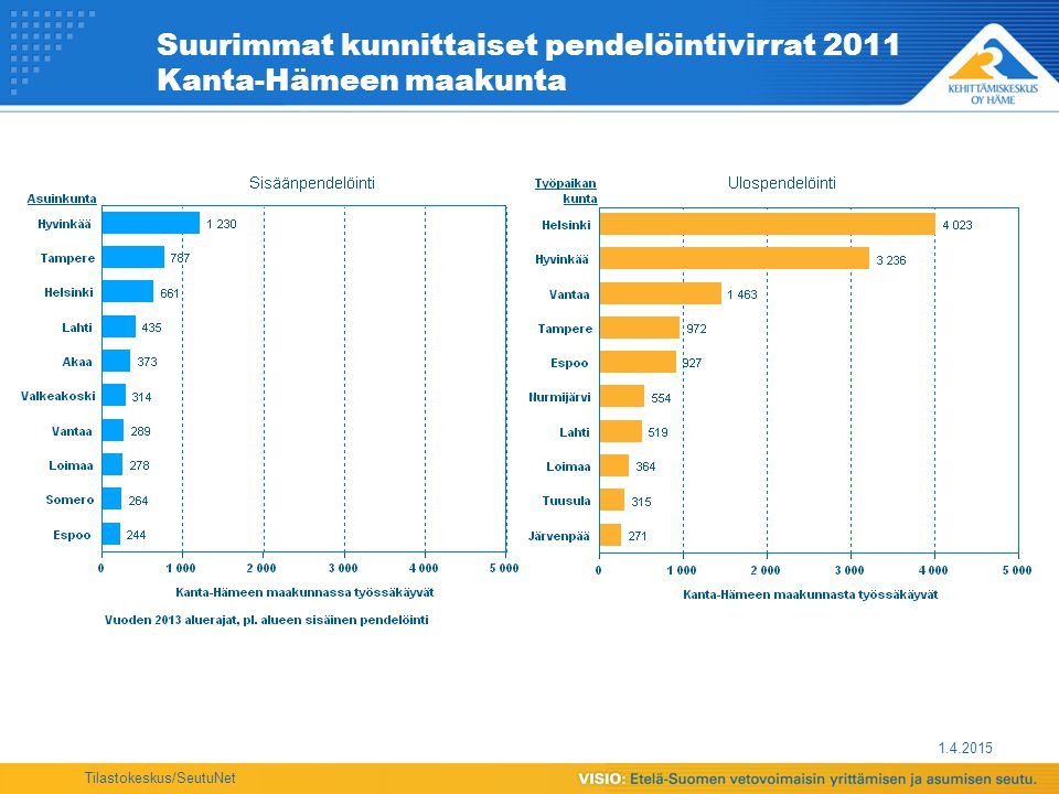 Tilastokeskus/SeutuNet Suurimmat kunnittaiset pendelöintivirrat 2011 Kanta-Hämeen maakunta