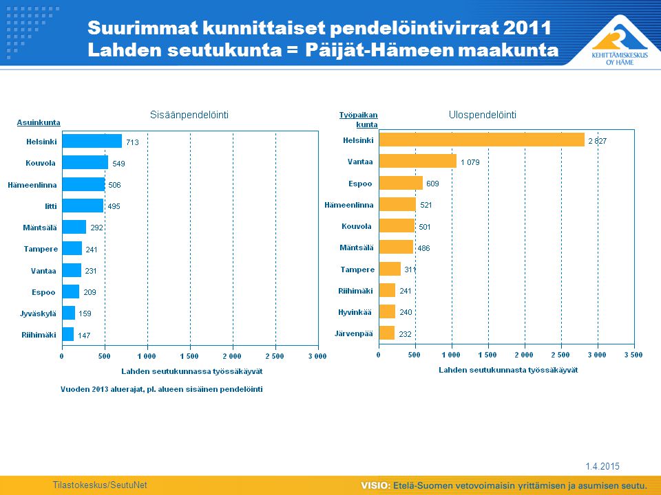 Tilastokeskus/SeutuNet Suurimmat kunnittaiset pendelöintivirrat 2011 Lahden seutukunta = Päijät-Hämeen maakunta