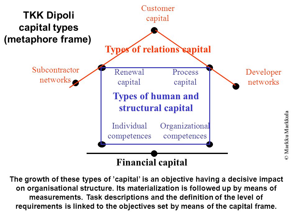 Individual competences Renewal capital Process capital Customer capital Organizational competences Subcontractor networks Developer networks Types of human and structural capital Types of relations capital Financial capital TKK Dipoli capital types (metaphore frame) The growth of these types of ’capital’ is an objective having a decisive impact on organisational structure.