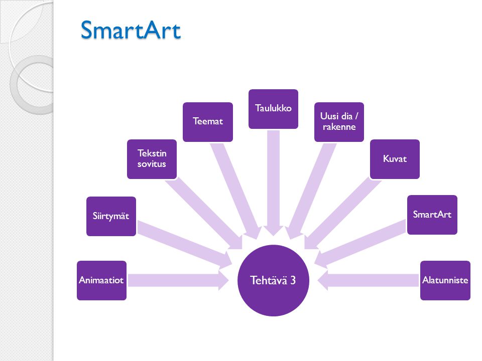 SmartArt Tehtävä 3 AnimaatiotSiirtymät Tekstin sovitus TeematTaulukko Uusi dia / rakenne KuvatSmartArtAlatunniste