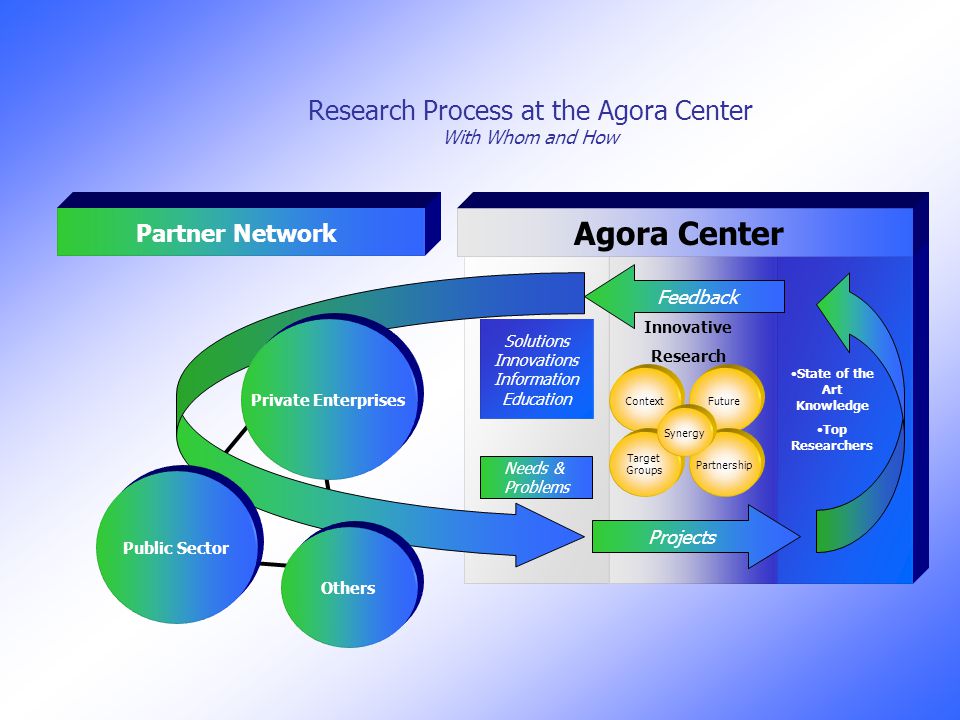 Research Process at the Agora Center With Whom and How State of the Art Knowledge Top Researchers Innovative Research Agora Center ContextFuture Target Groups Partnership Synergy Feedback Projects Needs & Problems Private Enterprises Public Sector Others Partner Network Solutions Innovations Information Education