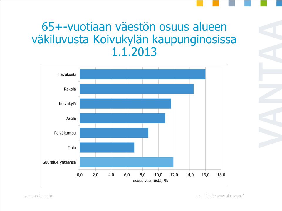65+-vuotiaan väestön osuus alueen väkiluvusta Koivukylän kaupunginosissa lähde:   kaupunki12