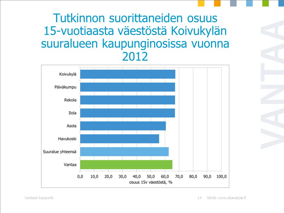Tutkinnon suorittaneiden osuus 15-vuotiaasta väestöstä Koivukylän suuralueen kaupunginosissa vuonna 2012 lähde:   kaupunki14