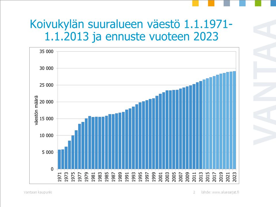 lähde:   kaupunki2 Koivukylän suuralueen väestö ja ennuste vuoteen 2023