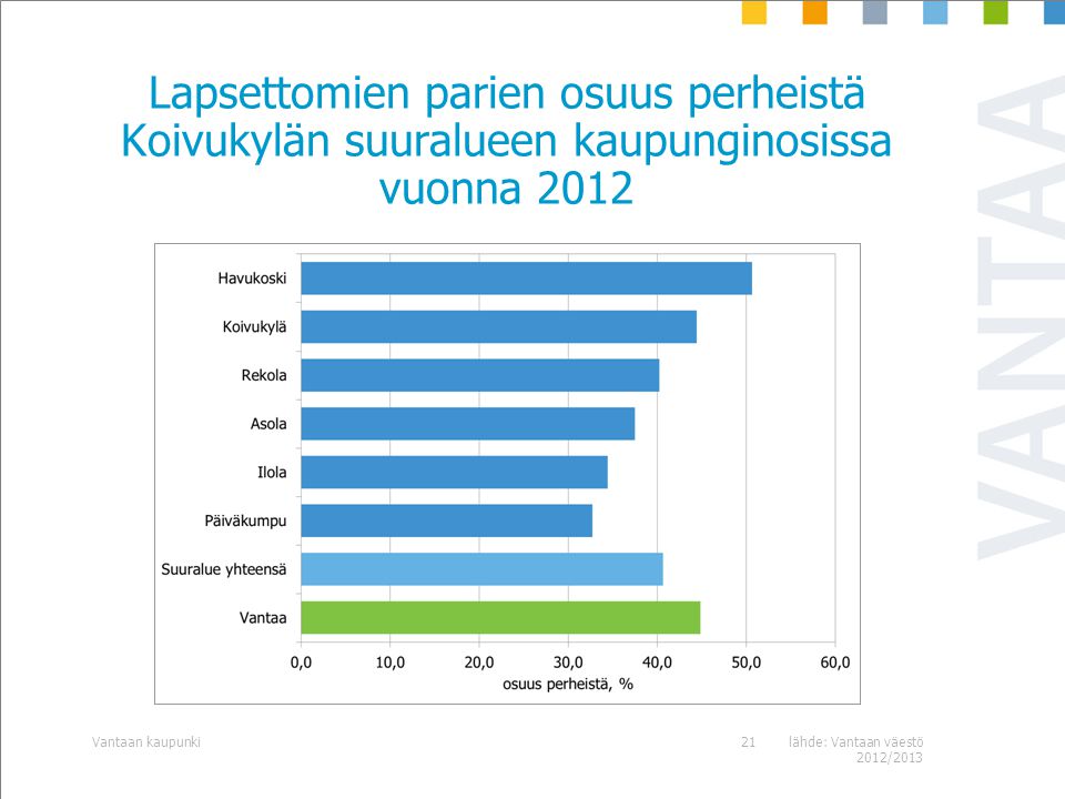 Lapsettomien parien osuus perheistä Koivukylän suuralueen kaupunginosissa vuonna 2012 lähde: Vantaan väestö 2012/2013 Vantaan kaupunki21