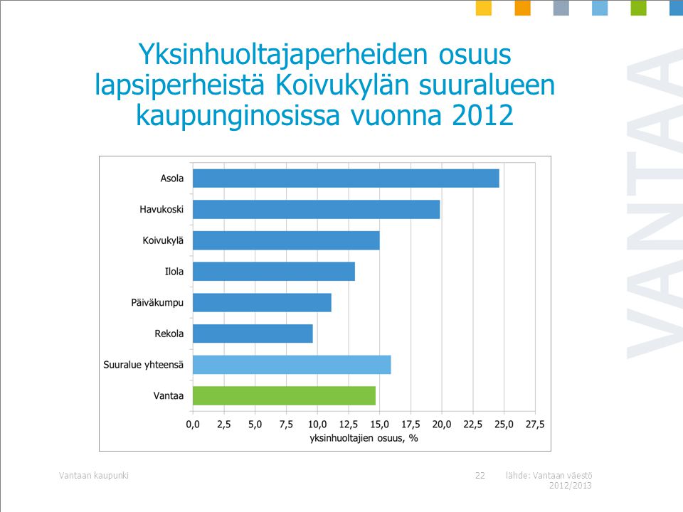 Yksinhuoltajaperheiden osuus lapsiperheistä Koivukylän suuralueen kaupunginosissa vuonna 2012 lähde: Vantaan väestö 2012/2013 Vantaan kaupunki22