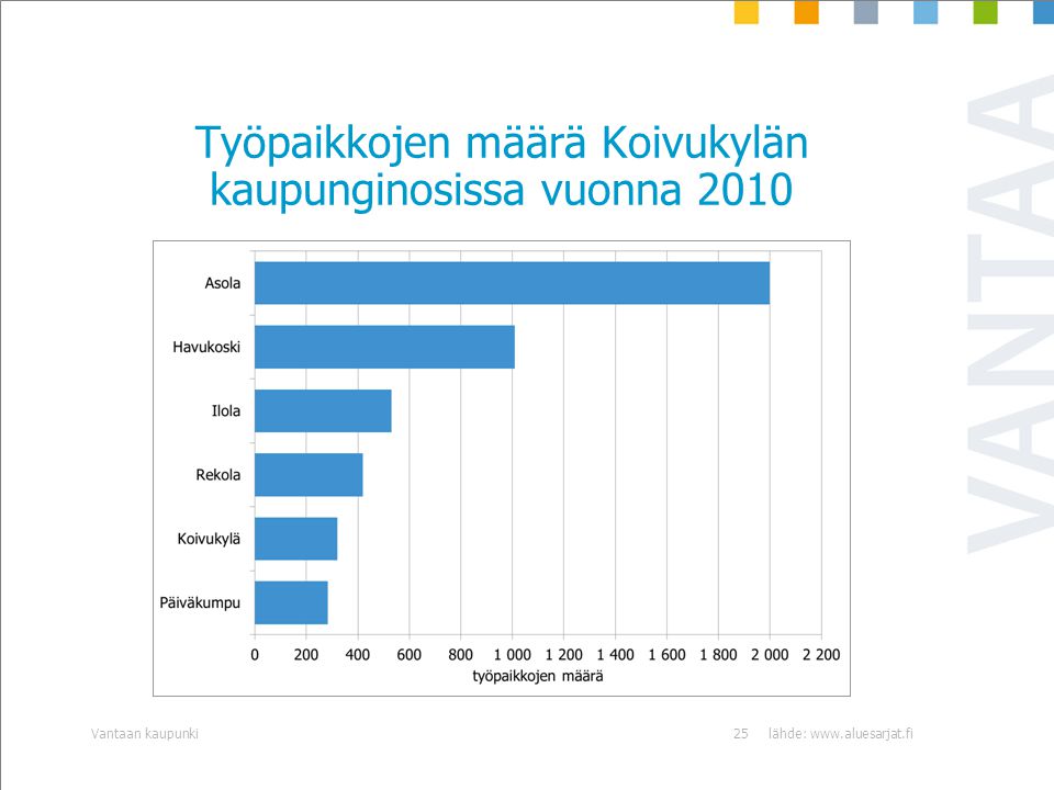 Työpaikkojen määrä Koivukylän kaupunginosissa vuonna 2010 lähde:   kaupunki25