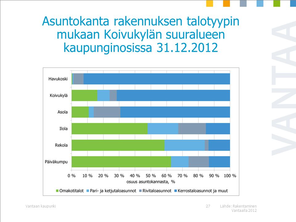 Asuntokanta rakennuksen talotyypin mukaan Koivukylän suuralueen kaupunginosissa Lähde: Rakentaminen Vantaalla 2012 Vantaan kaupunki27