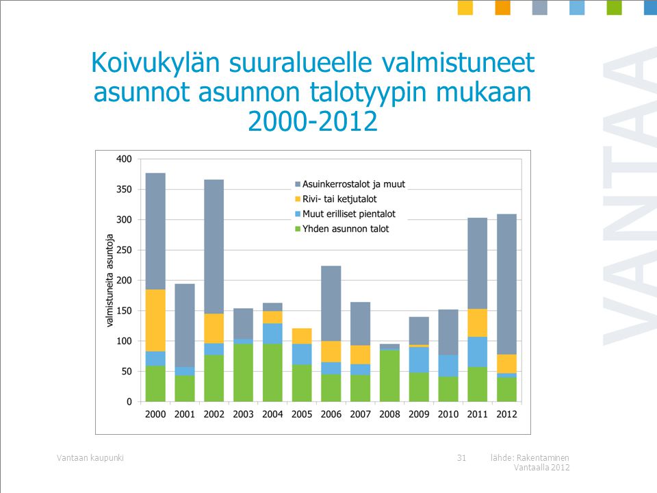 Koivukylän suuralueelle valmistuneet asunnot asunnon talotyypin mukaan lähde: Rakentaminen Vantaalla 2012 Vantaan kaupunki31