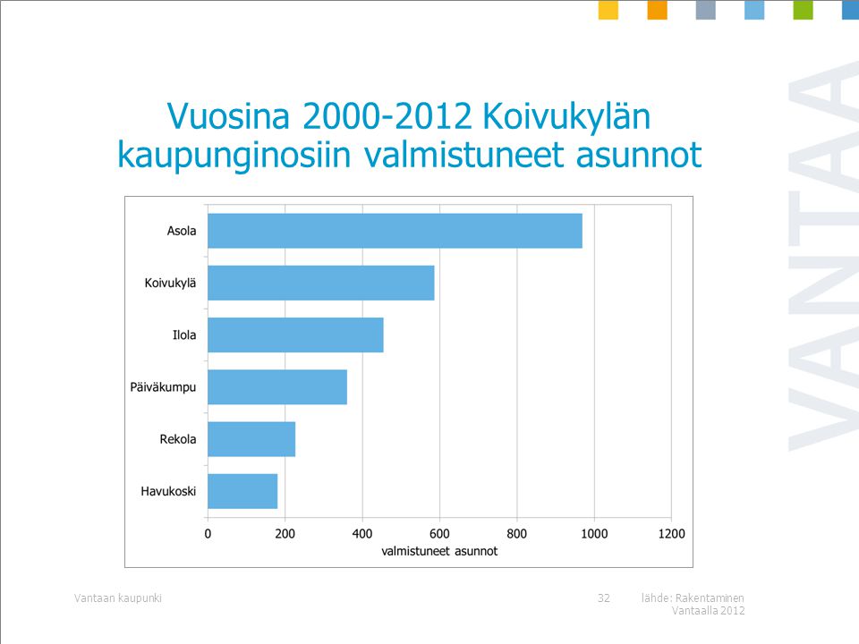 Vuosina Koivukylän kaupunginosiin valmistuneet asunnot lähde: Rakentaminen Vantaalla 2012 Vantaan kaupunki32