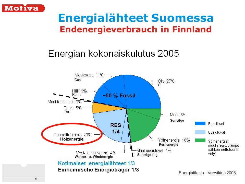 5 Holzenergie Energialähteet Suomessa Endenergieverbrauch in Finnland Energiatilasto – Vuosikirja 2006 Kotimaiset energialähteet 1/3 Einheimische Energieträger 1/3 ~50 % Fossil Wasser- u.