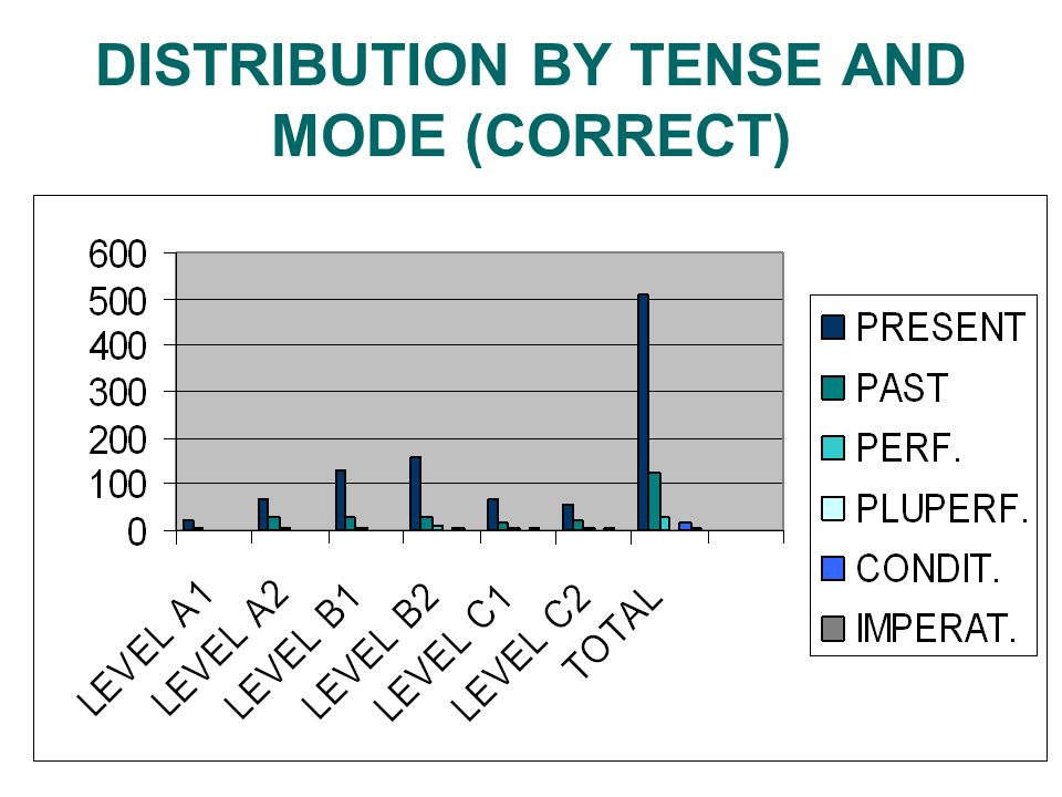 DISTRIBUTION BY TENSE AND MODE (CORRECT)