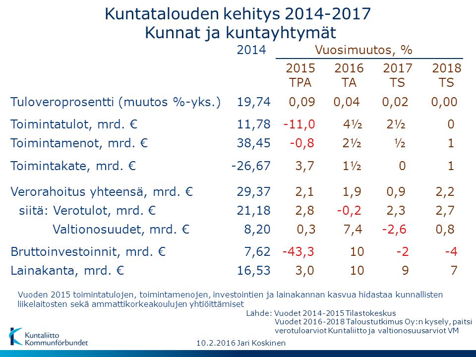 Jari Koskinen Kuntatalouden kehitys Kunnat ja kuntayhtymät 2015 TPA 2016 TA 2017 TS 2018 TS Vuosimuutos, %2014 0,3 Valtionosuudet, mrd.