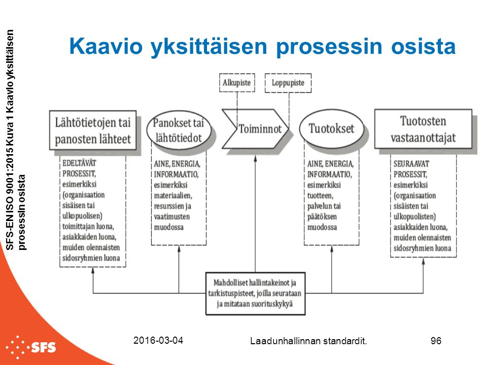 Kaavio yksittäisen prosessin osista Laadunhallinnan standardit.96 SFS-EN ISO 9001:2015 Kuva 1 Kaavio yksittäisen prosessin osista