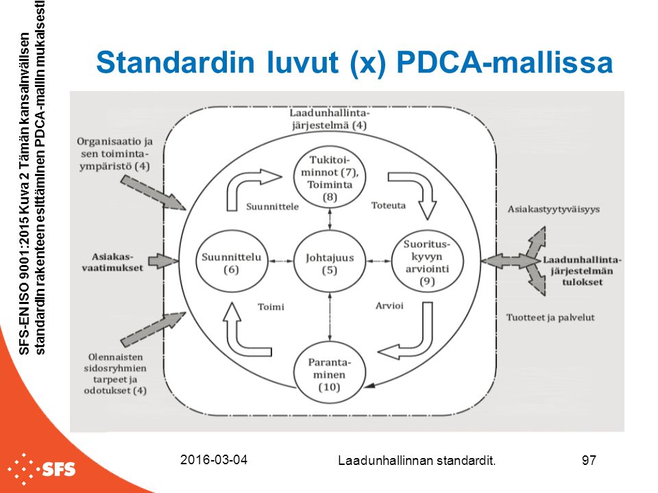 Standardin luvut (x) PDCA-mallissa Laadunhallinnan standardit.97 SFS-EN ISO 9001:2015 Kuva 2 Tämän kansainvälisen standardin rakenteen esittäminen PDCA-mallin mukaisesti