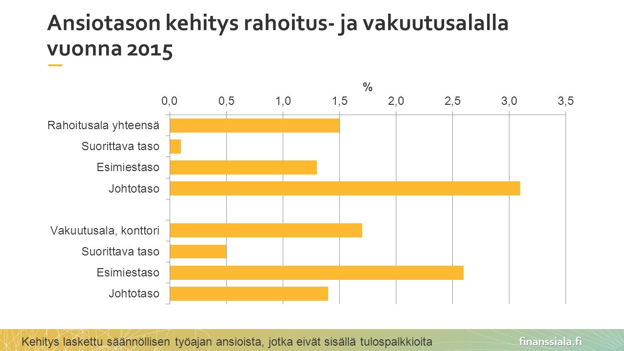 finanssiala.fi Ansiotason kehitys rahoitus- ja vakuutusalalla vuonna 2015 Kehitys laskettu säännöllisen työajan ansioista, jotka eivät sisällä tulospalkkioita