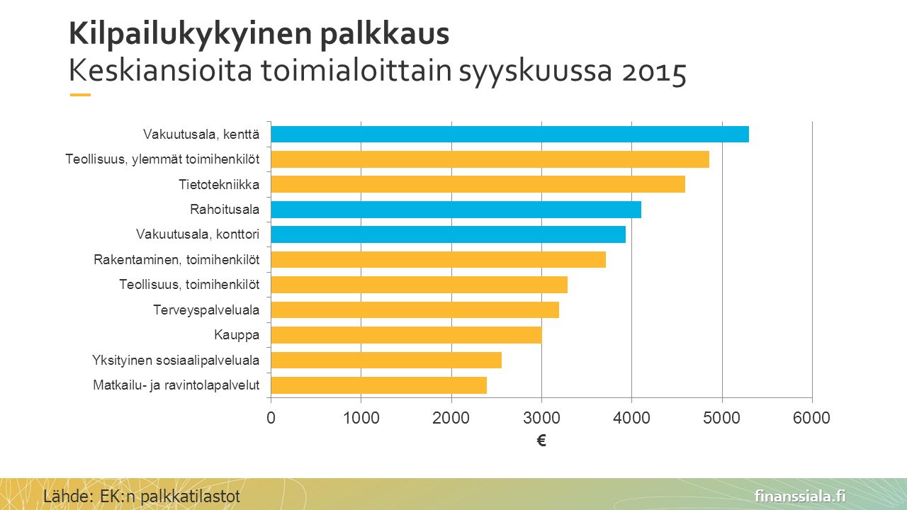 finanssiala.fi Kilpailukykyinen palkkaus Keskiansioita toimialoittain syyskuussa 2015 Lähde: EK:n palkkatilasto t