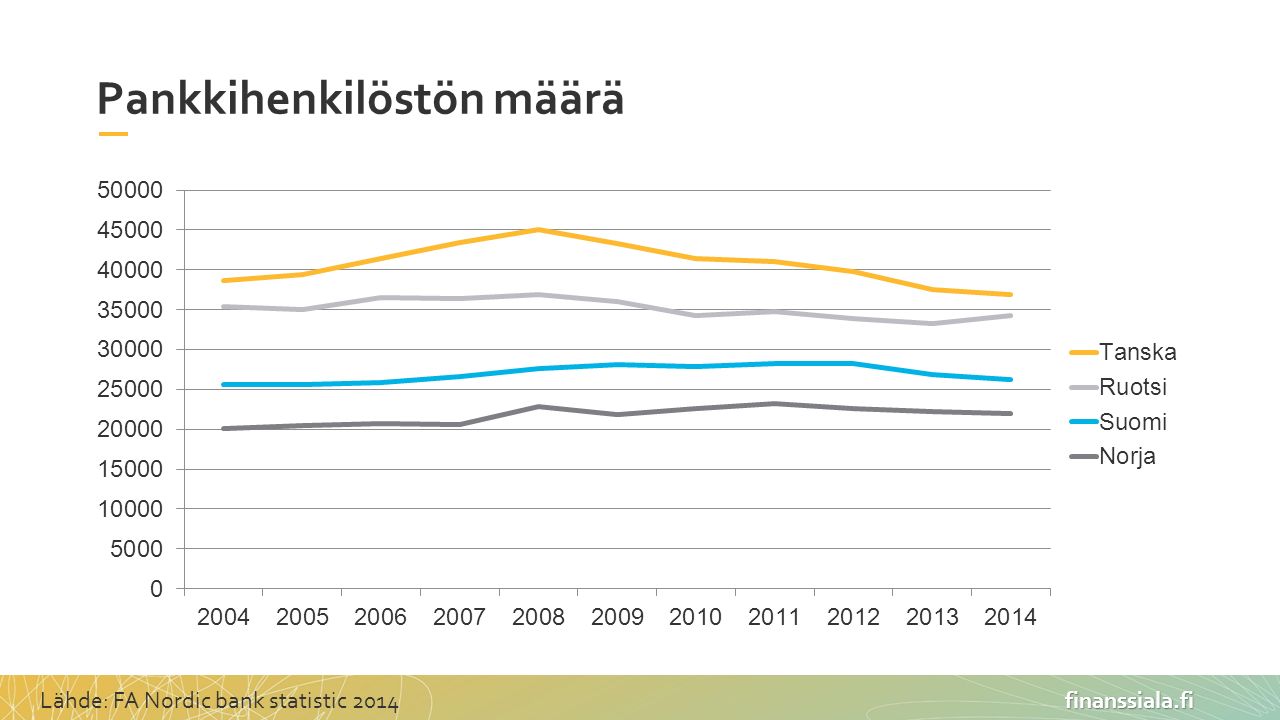 finanssiala.fi Pankkihenkilöstön määrä Lähde: FA Nordic bank statistic 2014