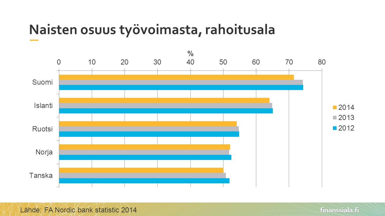 finanssiala.fi Naisten osuus työvoimasta, rahoitusala Lähde: FA Nordic bank statistic 2014