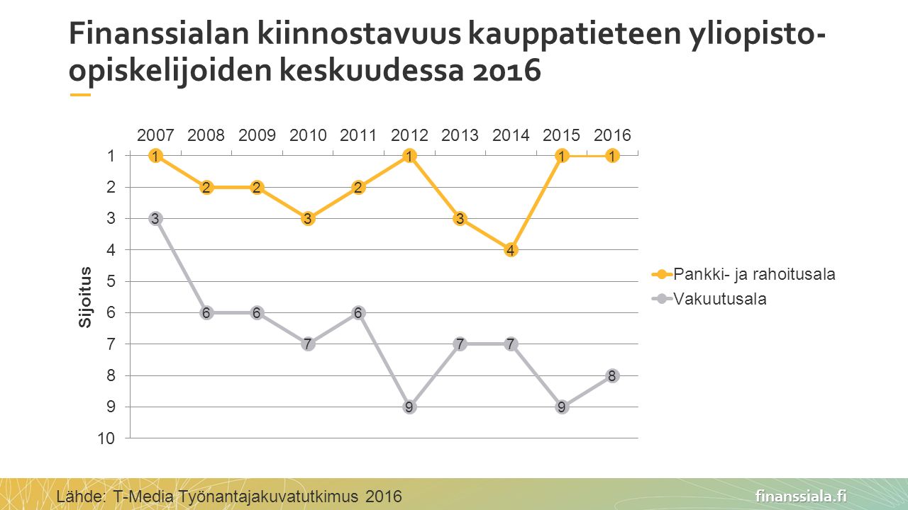 finanssiala.fi Finanssialan kiinnostavuus kauppatieteen yliopisto- opiskelijoiden keskuudessa 2016 Lähde: T-Media Työnantajakuvatutkimus 2016