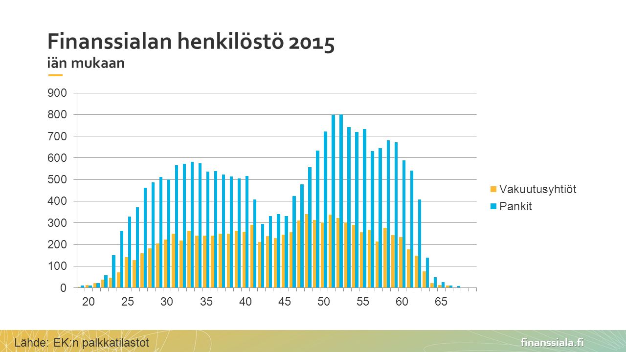 finanssiala.fi Finanssialan henkilöstö 2015 iän mukaan Lähde: EK:n palkkatilastot