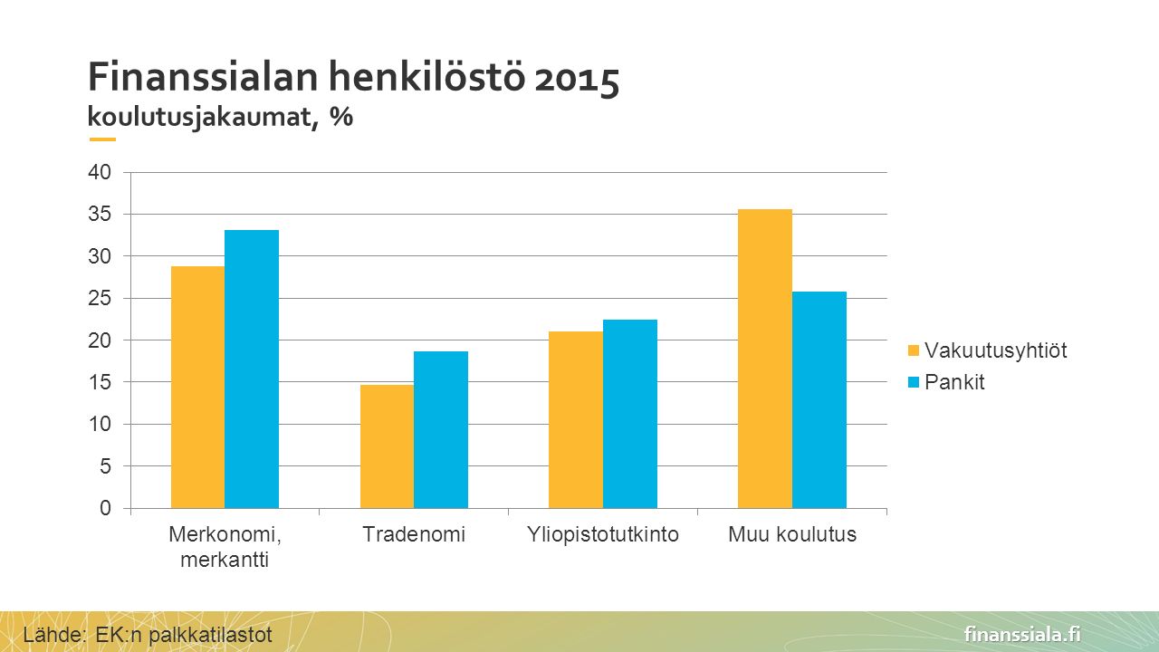 finanssiala.fi Finanssialan henkilöstö 2015 koulutusjakaumat, % Lähde: EK:n palkkatilastot