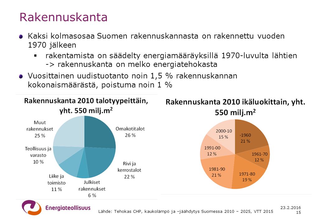 Rakennuskanta Lähde: Tehokas CHP, kaukolämpö ja –jäähdytys Suomessa 2010 – 2025, VTT Kaksi kolmasosaa Suomen rakennuskannasta on rakennettu vuoden 1970 jälkeen  rakentamista on säädelty energiamääräyksillä 1970-luvulta lähtien -> rakennuskanta on melko energiatehokasta Vuosittainen uudistuotanto noin 1,5 % rakennuskannan kokonaismäärästä, poistuma noin 1 %