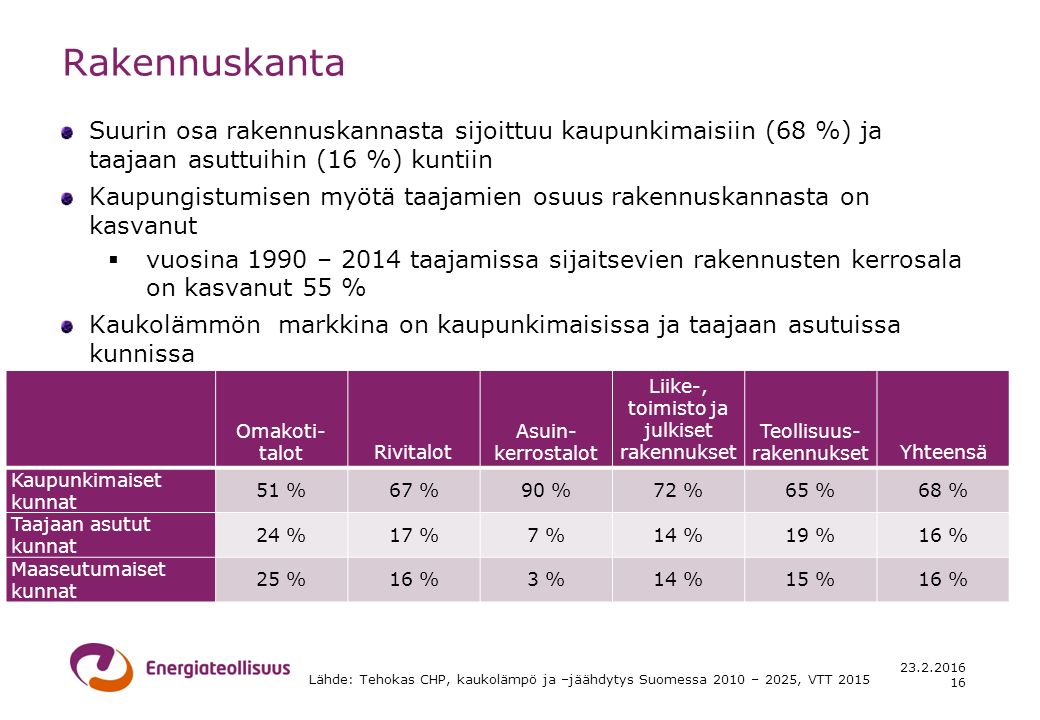 Rakennuskanta Omakoti- talotRivitalot Asuin- kerrostalot Liike-, toimisto ja julkiset rakennukset Teollisuus- rakennuksetYhteensä Kaupunkimaiset kunnat 51 %67 %90 %72 %65 %68 % Taajaan asutut kunnat 24 %17 %7 %14 %19 %16 % Maaseutumaiset kunnat 25 %16 %3 %14 %15 %16 % Lähde: Tehokas CHP, kaukolämpö ja –jäähdytys Suomessa 2010 – 2025, VTT Suurin osa rakennuskannasta sijoittuu kaupunkimaisiin (68 %) ja taajaan asuttuihin (16 %) kuntiin Kaupungistumisen myötä taajamien osuus rakennuskannasta on kasvanut  vuosina 1990 – 2014 taajamissa sijaitsevien rakennusten kerrosala on kasvanut 55 % Kaukolämmön markkina on kaupunkimaisissa ja taajaan asutuissa kunnissa