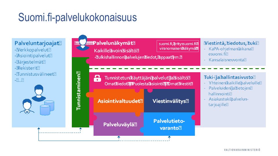 Suomi.fi-palvelukokonaisuus