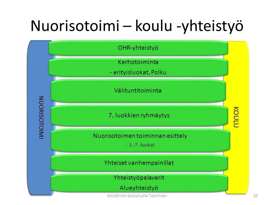 Nuorisotoimi – koulu -yhteistyö NUORISOTOIMI KOULU Kalajärven koulu/Leila Tuominen16 Välituntitoiminta 7.