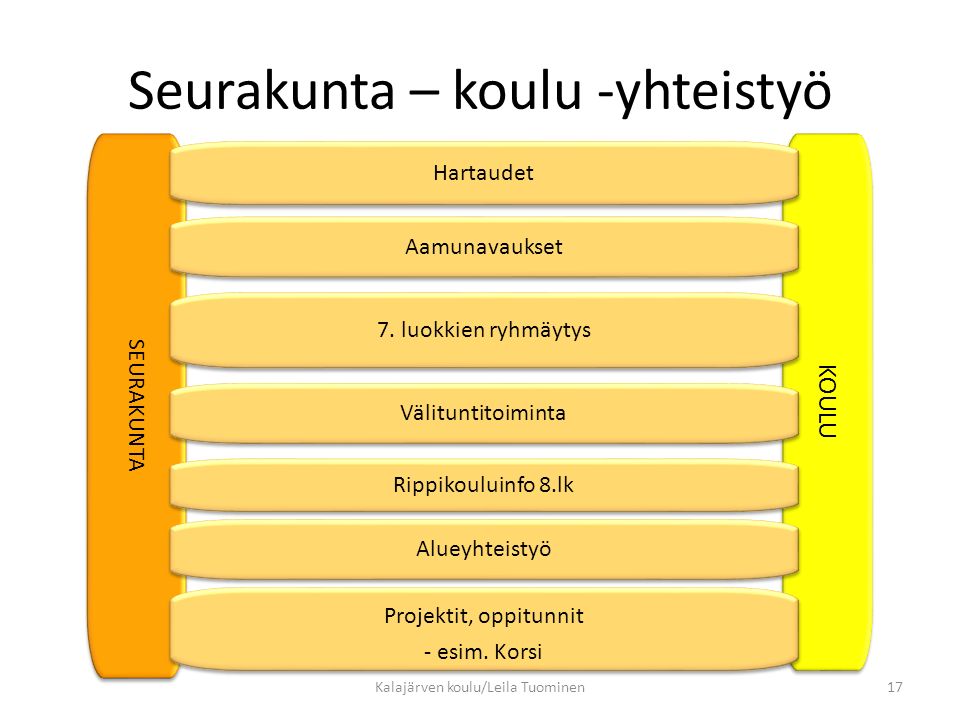 Seurakunta – koulu -yhteistyö SEURAKUNTA KOULU Kalajärven koulu/Leila Tuominen17 Välituntitoiminta 7.