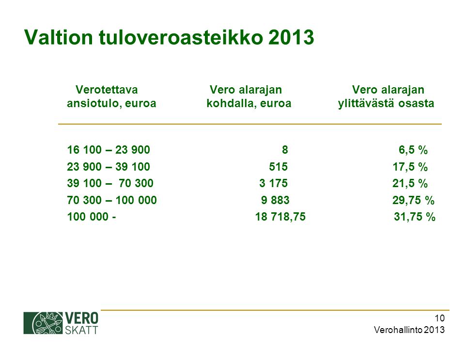 Verohallinto Valtion tuloveroasteikko 2013 Verotettava Vero alarajan Vero alarajan ansiotulo, euroakohdalla, euroa ylittävästä osasta – ,5 % – ,5 % – ,5 % – ,75 % ,75 31,75 %
