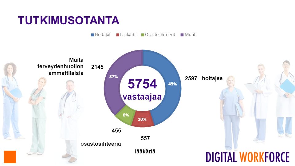 TUTKIMUSOTANTA vastaajaa 2597 hoitajaa 455 osastosihteeriä 557 lääkäriä 2145 Muita terveydenhuollon ammattilaisia