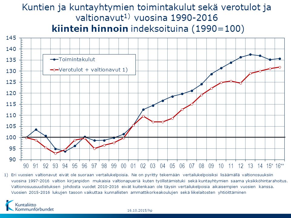 /hp Kuntien ja kuntayhtymien toimintakulut sekä verotulot ja valtionavut 1) vuosina kiintein hinnoin indeksoituina (1990=100) 1)Eri vuosien valtionavut eivät ole suoraan vertailukelpoisia.