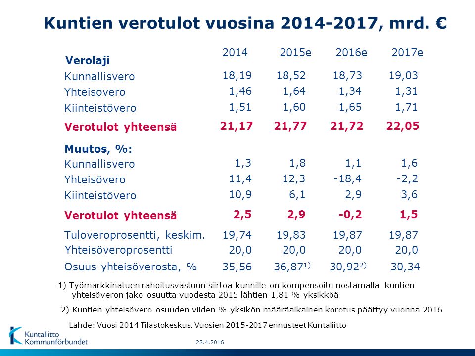 Lähde: Vuosi 2014 Tilastokeskus.