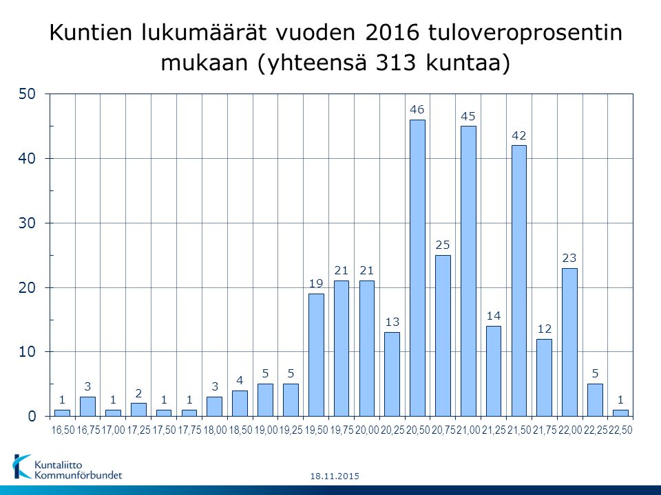 Kuntien lukumäärät vuoden 2016 tuloveroprosentin mukaan (yhteensä 313 kuntaa)