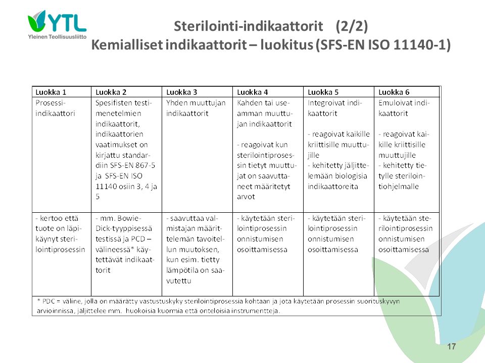 Sterilointi-indikaattorit (2/2) Kemialliset indikaattorit – luokitus (SFS-EN ISO ) 17