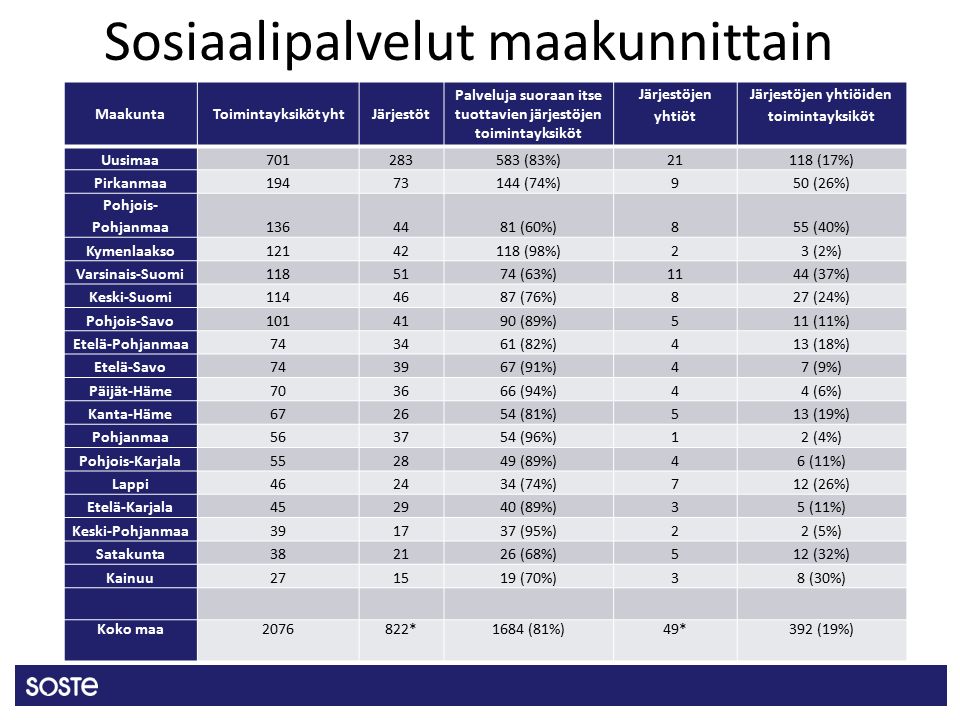Sosiaalipalvelut maakunnittain MaakuntaToimintayksiköt yhtJärjestöt Palveluja suoraan itse tuottavien järjestöjen toimintayksiköt Järjestöjen yhtiöt Järjestöjen yhtiöiden toimintayksiköt Uusimaa (83%)21118 (17%) Pirkanmaa (74%)950 (26%) Pohjois- Pohjanmaa (60%)855 (40%) Kymenlaakso (98%)23 (2%) Varsinais-Suomi (63%)1144 (37%) Keski-Suomi (76%)827 (24%) Pohjois-Savo (89%)511 (11%) Etelä-Pohjanmaa (82%)413 (18%) Etelä-Savo (91%)47 (9%) Päijät-Häme (94%)44 (6%) Kanta-Häme (81%)513 (19%) Pohjanmaa (96%)12 (4%) Pohjois-Karjala (89%)46 (11%) Lappi (74%)712 (26%) Etelä-Karjala (89%)35 (11%) Keski-Pohjanmaa (95%)22 (5%) Satakunta (68%)512 (32%) Kainuu (70%)38 (30%) Koko maa *1684 (81%)49*392 (19%)
