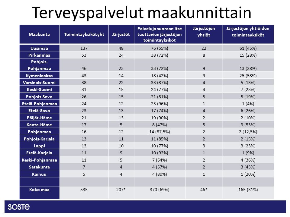 Terveyspalvelut maakunnittain MaakuntaToimintayksiköt yhtJärjestöt Palveluja suoraan itse tuottavien järjestöjen toimintayksiköt Järjestöjen yhtiöt Järjestöjen yhtiöiden toimintayksiköt Uusimaa (55%)2261 (45%) Pirkanmaa (72%)815 (28%) Pohjois- Pohjanmaa (72%)913 (28%) Kymenlaakso (42%)925 (58%) Varsinais-Suomi (87%)45 (13%) Keski-Suomi (77%)47 (23%) Pohjois-Savo (81%)55 (19%) Etelä-Pohjanmaa (96%)11 (4%) Etelä-Savo (74%)46 (26%) Päijät-Häme (90%)22 (10%) Kanta-Häme1758 (47%)59 (53%) Pohjanmaa (87,5%)22 (12,5%) Pohjois-Karjala (85%)22 (15%) Lappi (77%)33 (23%) Etelä-Karjala11910 (92%)11 (9%) Keski-Pohjanmaa1157 (64%)24 (36%) Satakunta744 (57%)23 (43%) Kainuu544 (80%)11 (20%) Koko maa535207*370 (69%)46*165 (31%)