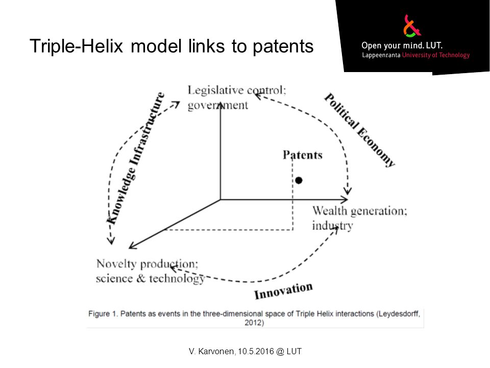 Triple-Helix model links to patents V. Karvonen, LUT