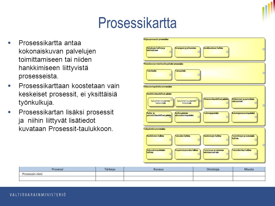  Prosessikartta antaa kokonaiskuvan palvelujen toimittamiseen tai niiden hankkimiseen liittyvistä prosesseista.