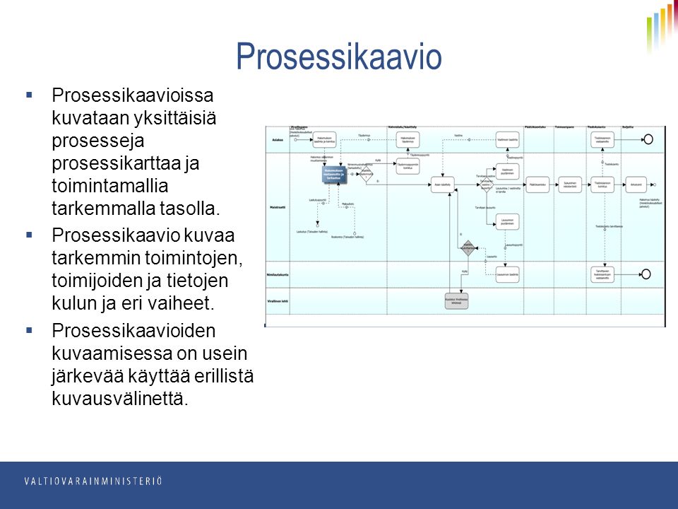  Prosessikaavioissa kuvataan yksittäisiä prosesseja prosessikarttaa ja toimintamallia tarkemmalla tasolla.