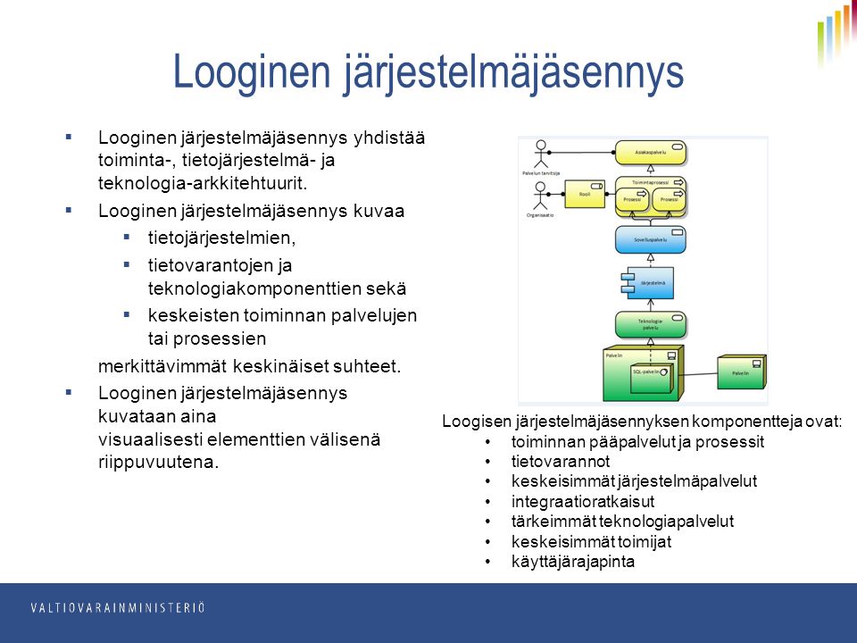  Looginen järjestelmäjäsennys yhdistää toiminta-, tietojärjestelmä- ja teknologia-arkkitehtuurit.
