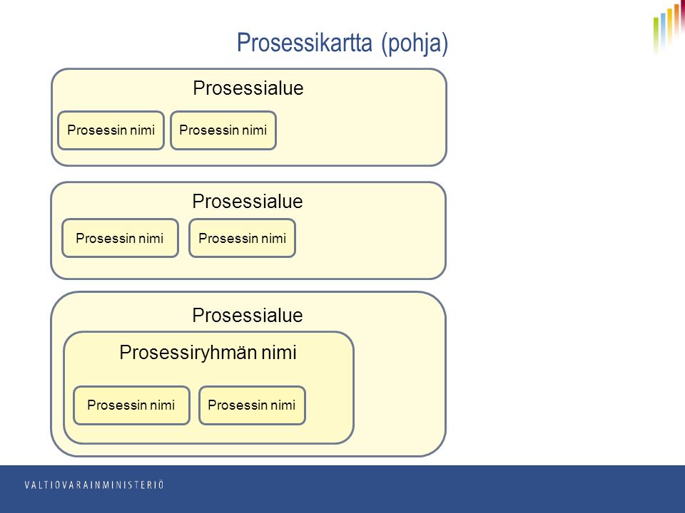 Prosessialue Prosessikartta (pohja) Prosessialue Prosessin nimi Prosessiryhmän nimi Prosessin nimi