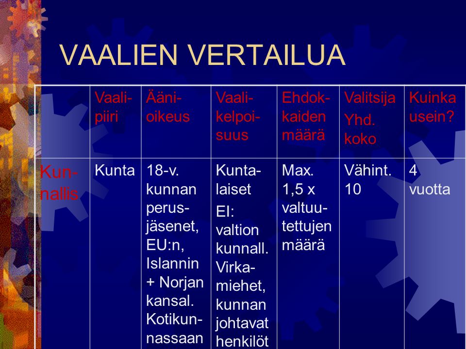 VAALIEN VERTAILUA Vaali- piiri Ääni- oikeus Vaali- kelpoi- suus Ehdok- kaiden määrä Valitsija Yhd.